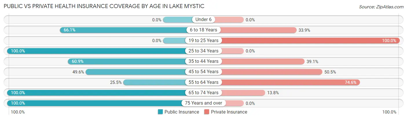 Public vs Private Health Insurance Coverage by Age in Lake Mystic