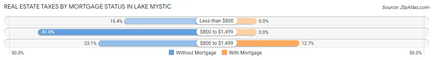 Real Estate Taxes by Mortgage Status in Lake Mystic
