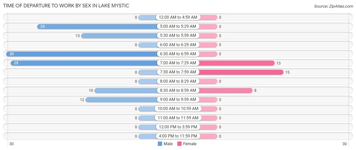 Time of Departure to Work by Sex in Lake Mystic