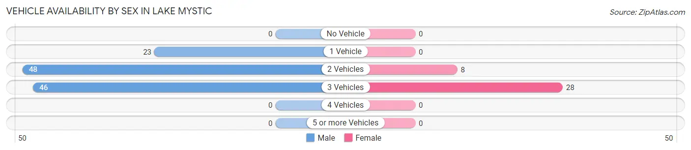 Vehicle Availability by Sex in Lake Mystic