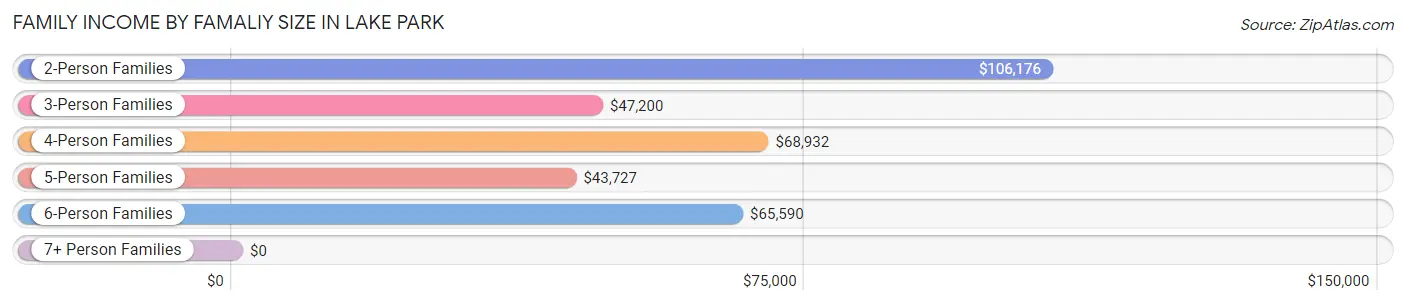 Family Income by Famaliy Size in Lake Park