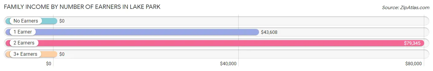 Family Income by Number of Earners in Lake Park