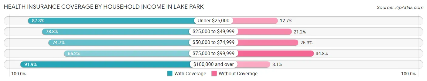 Health Insurance Coverage by Household Income in Lake Park
