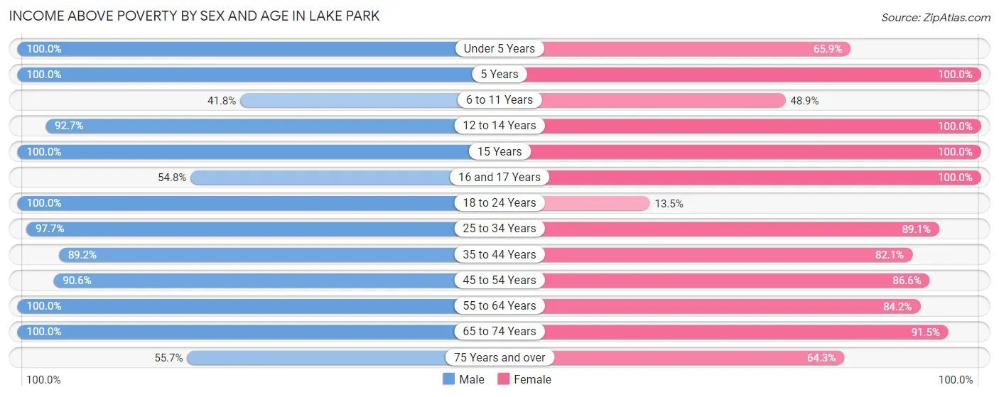 Income Above Poverty by Sex and Age in Lake Park