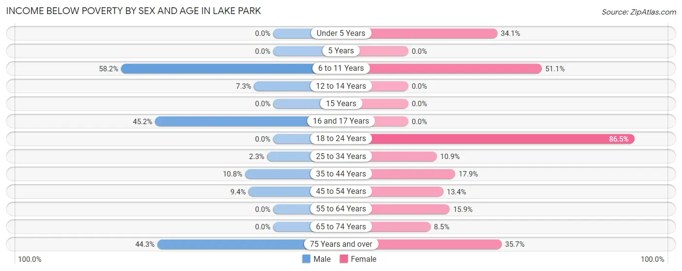 Income Below Poverty by Sex and Age in Lake Park