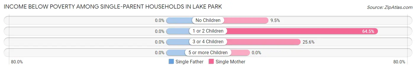 Income Below Poverty Among Single-Parent Households in Lake Park
