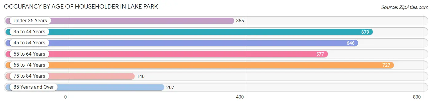 Occupancy by Age of Householder in Lake Park