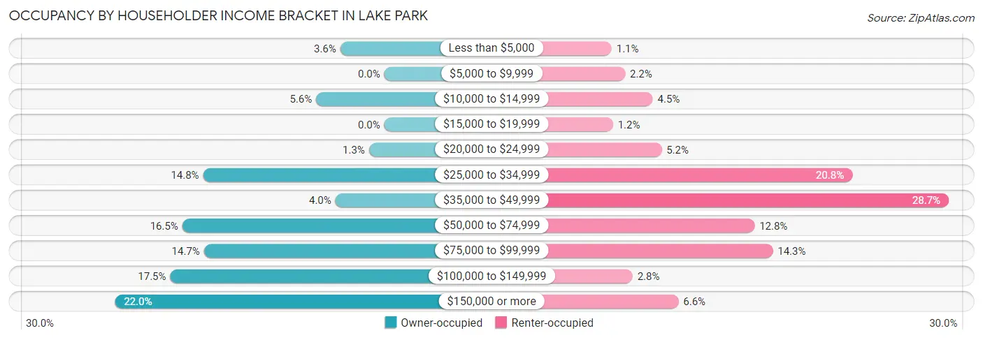Occupancy by Householder Income Bracket in Lake Park