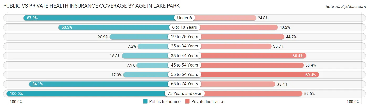Public vs Private Health Insurance Coverage by Age in Lake Park