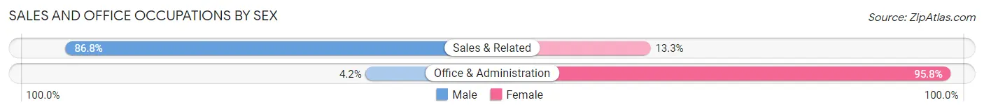 Sales and Office Occupations by Sex in Lake Park