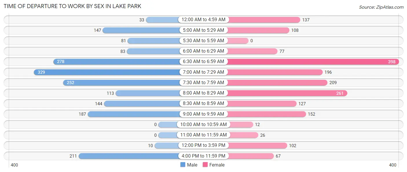 Time of Departure to Work by Sex in Lake Park