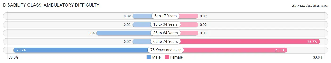 Disability in Lake Placid: <span>Ambulatory Difficulty</span>