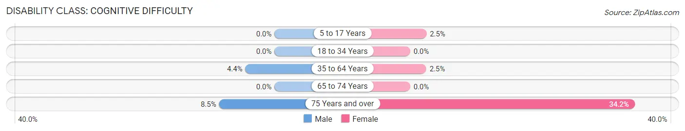 Disability in Lake Placid: <span>Cognitive Difficulty</span>