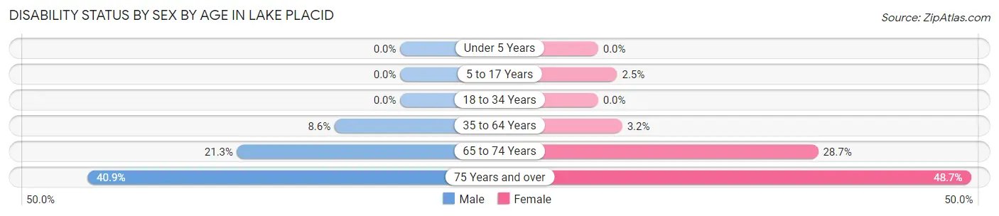 Disability Status by Sex by Age in Lake Placid