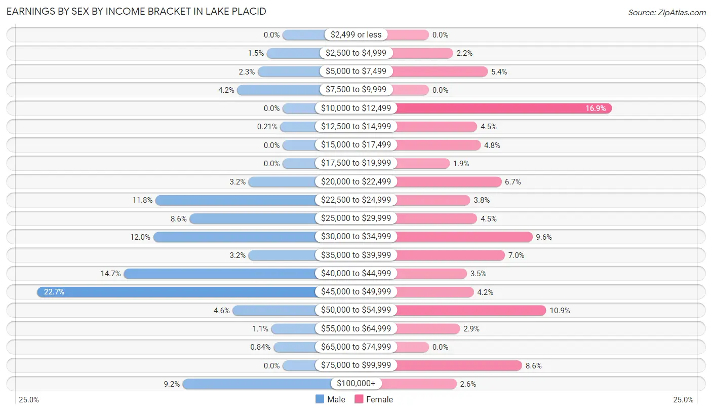 Earnings by Sex by Income Bracket in Lake Placid