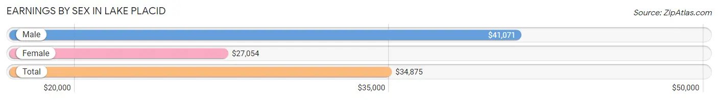 Earnings by Sex in Lake Placid