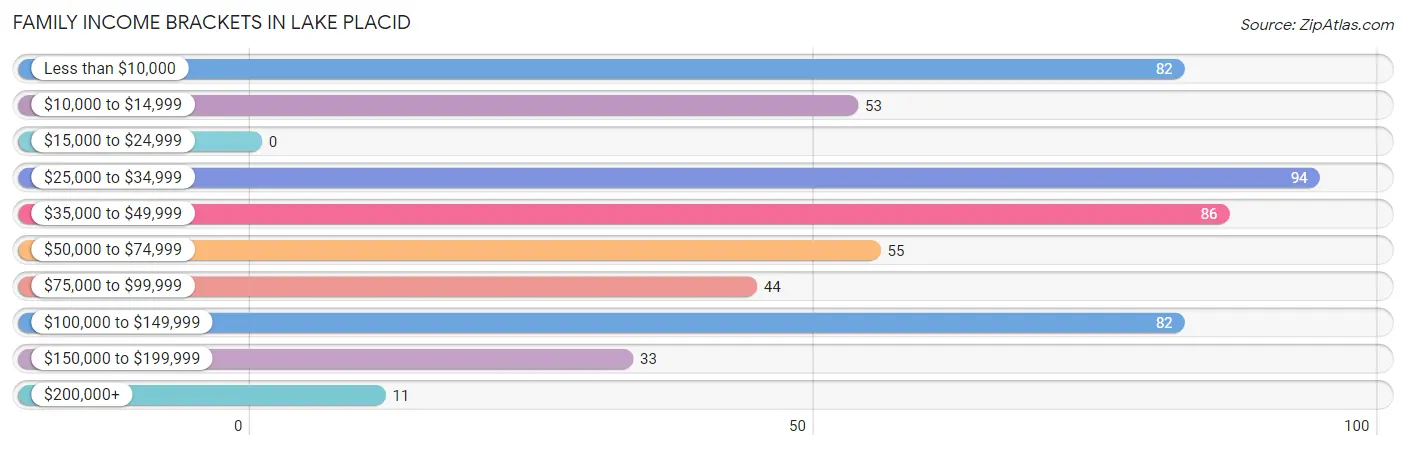 Family Income Brackets in Lake Placid