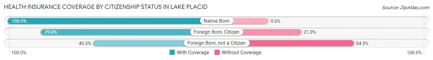 Health Insurance Coverage by Citizenship Status in Lake Placid