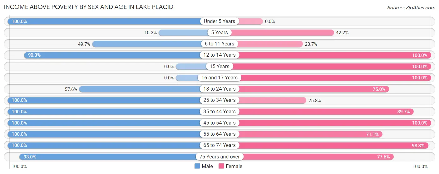 Income Above Poverty by Sex and Age in Lake Placid
