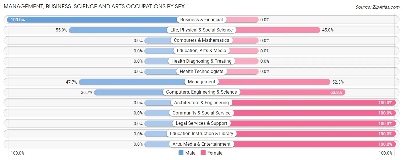 Management, Business, Science and Arts Occupations by Sex in Lake Placid