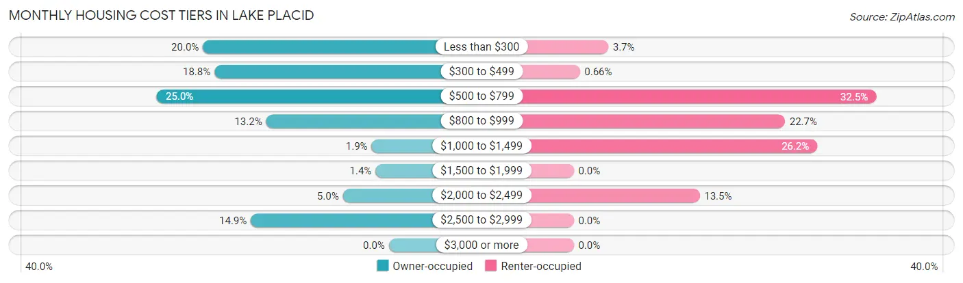Monthly Housing Cost Tiers in Lake Placid