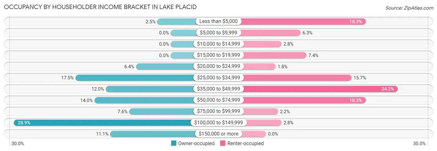 Occupancy by Householder Income Bracket in Lake Placid