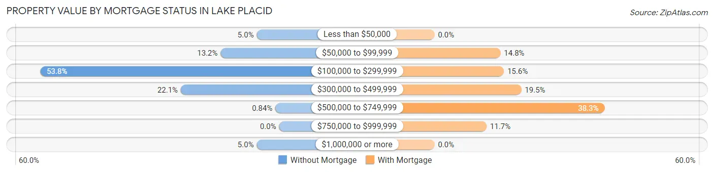 Property Value by Mortgage Status in Lake Placid