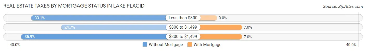 Real Estate Taxes by Mortgage Status in Lake Placid