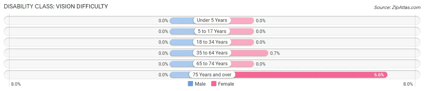 Disability in Lake Placid: <span>Vision Difficulty</span>