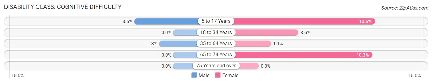 Disability in Lake Sarasota: <span>Cognitive Difficulty</span>