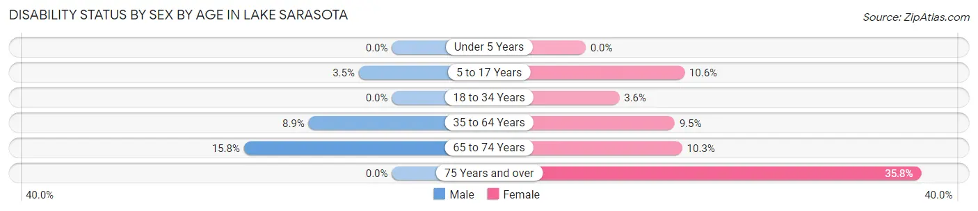 Disability Status by Sex by Age in Lake Sarasota