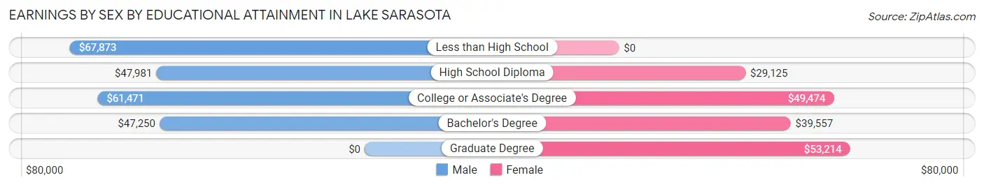 Earnings by Sex by Educational Attainment in Lake Sarasota