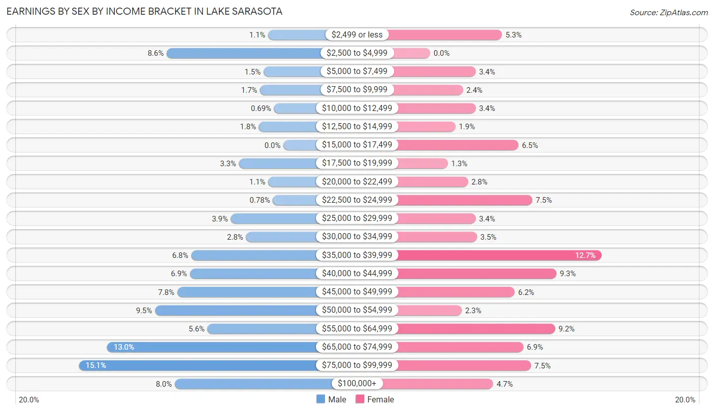 Earnings by Sex by Income Bracket in Lake Sarasota