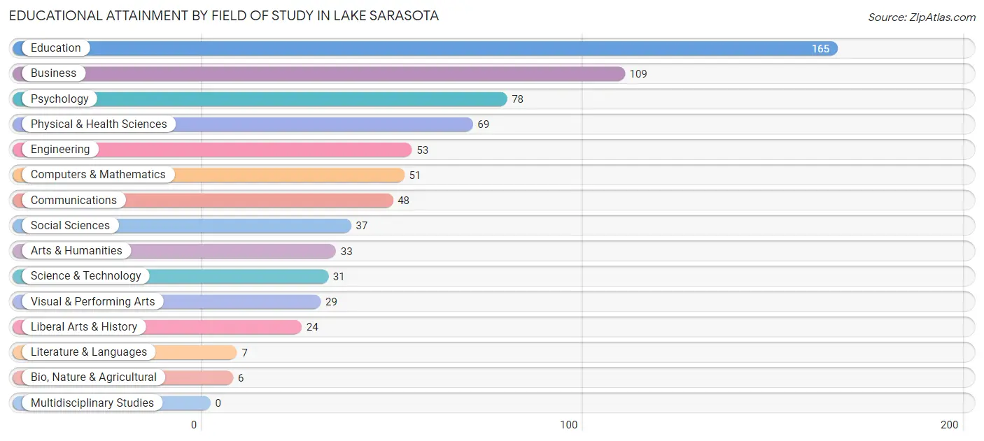 Educational Attainment by Field of Study in Lake Sarasota