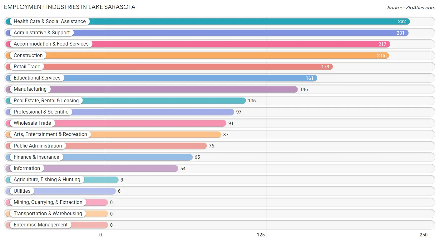 Employment Industries in Lake Sarasota