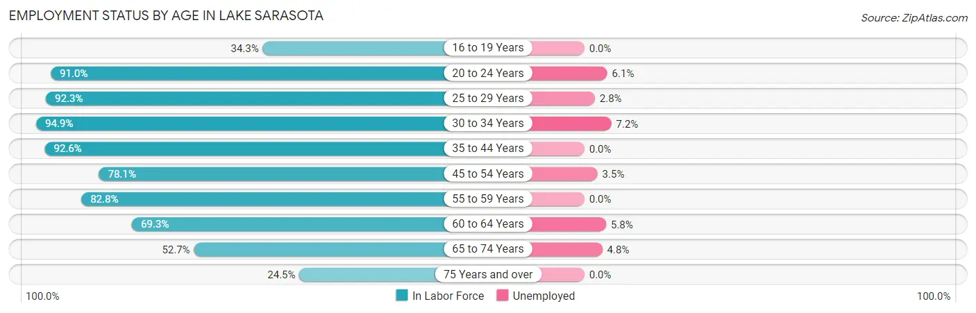 Employment Status by Age in Lake Sarasota
