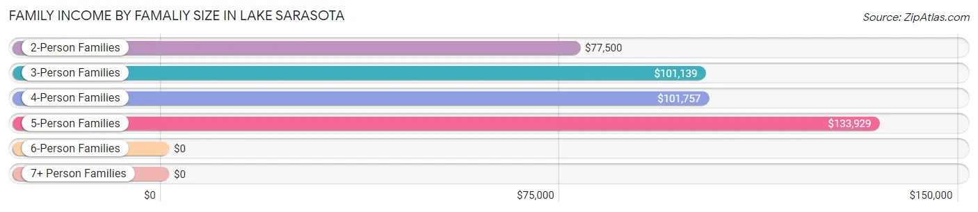 Family Income by Famaliy Size in Lake Sarasota