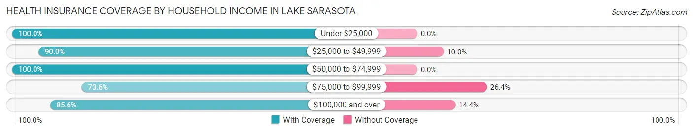 Health Insurance Coverage by Household Income in Lake Sarasota