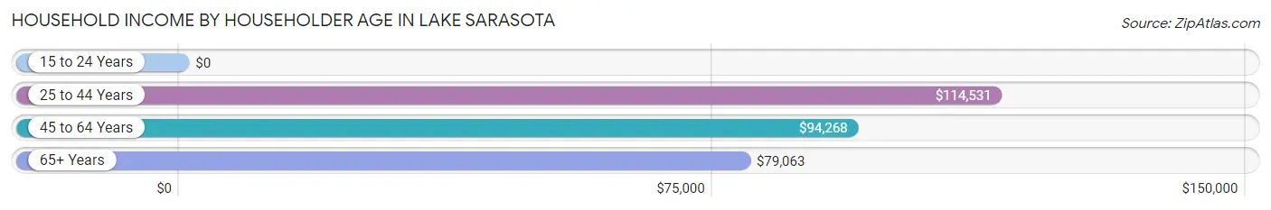 Household Income by Householder Age in Lake Sarasota