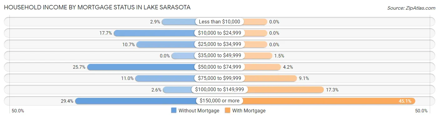 Household Income by Mortgage Status in Lake Sarasota