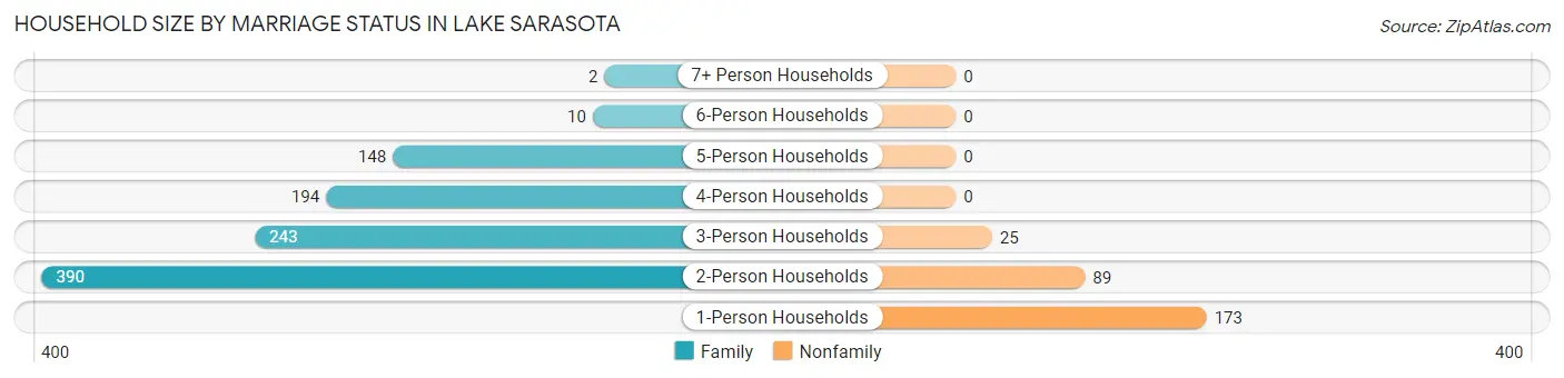 Household Size by Marriage Status in Lake Sarasota