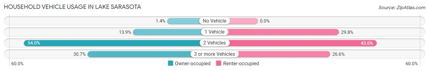 Household Vehicle Usage in Lake Sarasota