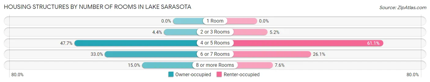 Housing Structures by Number of Rooms in Lake Sarasota
