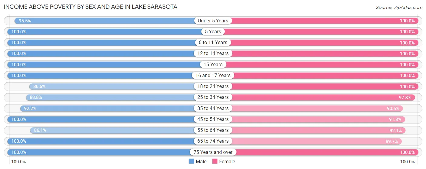 Income Above Poverty by Sex and Age in Lake Sarasota
