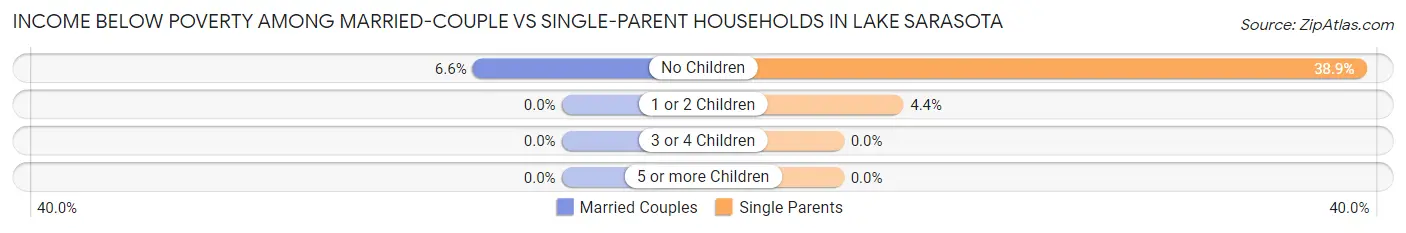 Income Below Poverty Among Married-Couple vs Single-Parent Households in Lake Sarasota