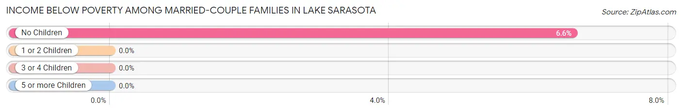 Income Below Poverty Among Married-Couple Families in Lake Sarasota