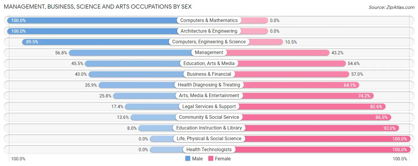Management, Business, Science and Arts Occupations by Sex in Lake Sarasota