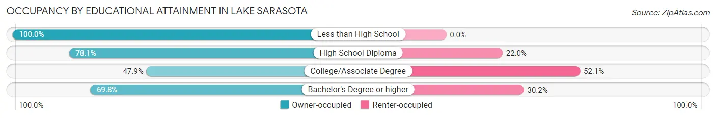 Occupancy by Educational Attainment in Lake Sarasota