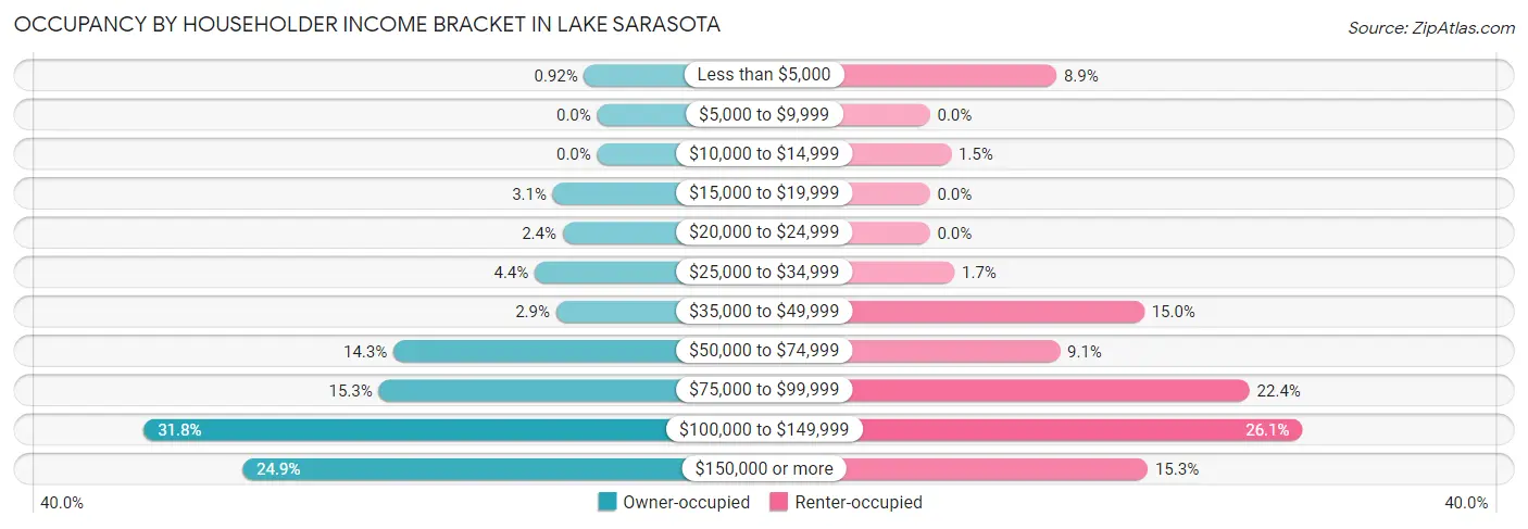 Occupancy by Householder Income Bracket in Lake Sarasota