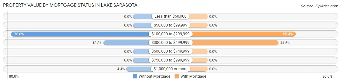 Property Value by Mortgage Status in Lake Sarasota